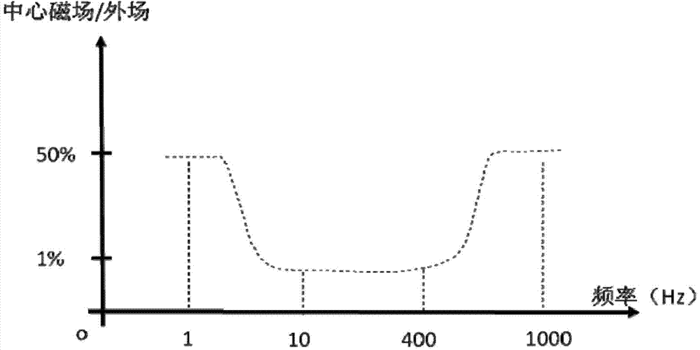 Magnetic field adjuster