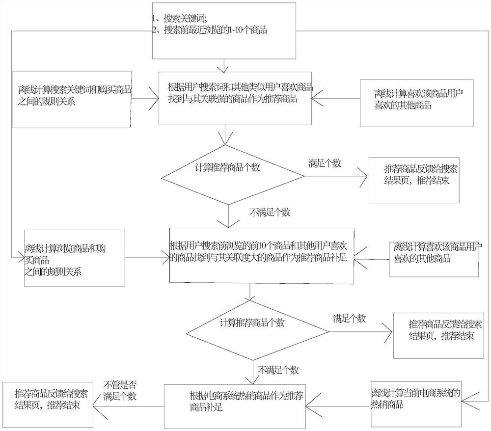 E-commerce system-based commodity search recommendation method and application