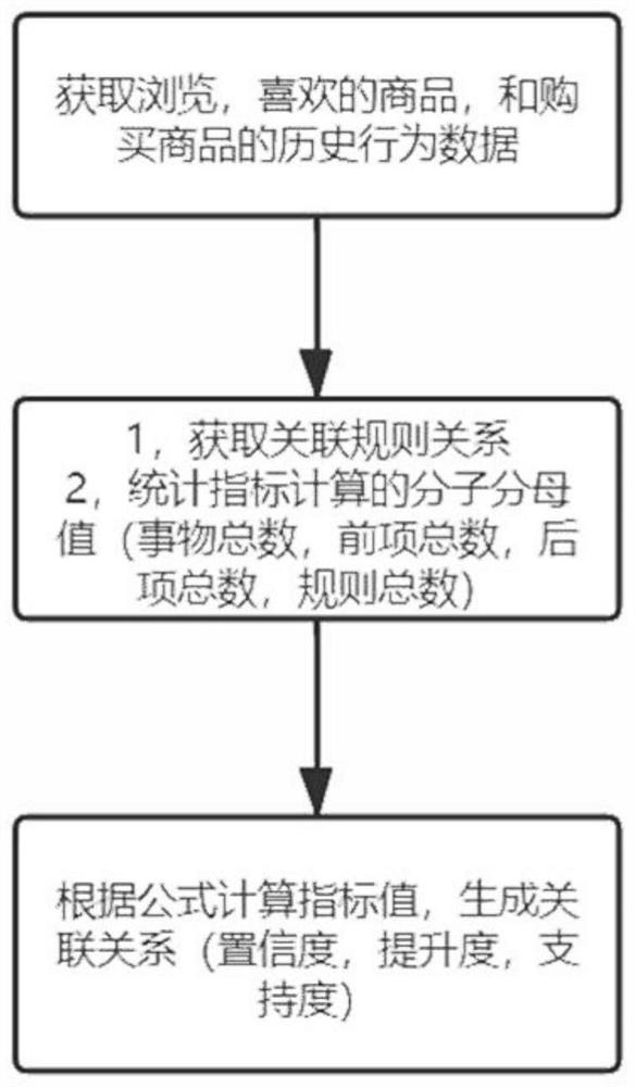 E-commerce system-based commodity search recommendation method and application