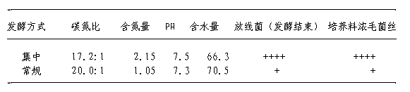 Centralized secondary fermentation method for agaricus bisporus