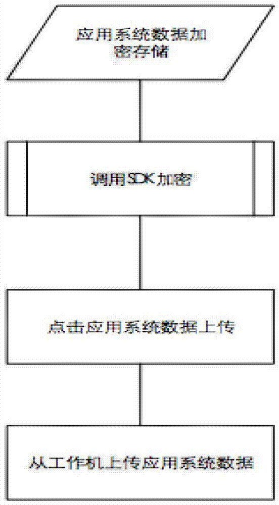 Application system data safety protection method and system combined with cloud storage