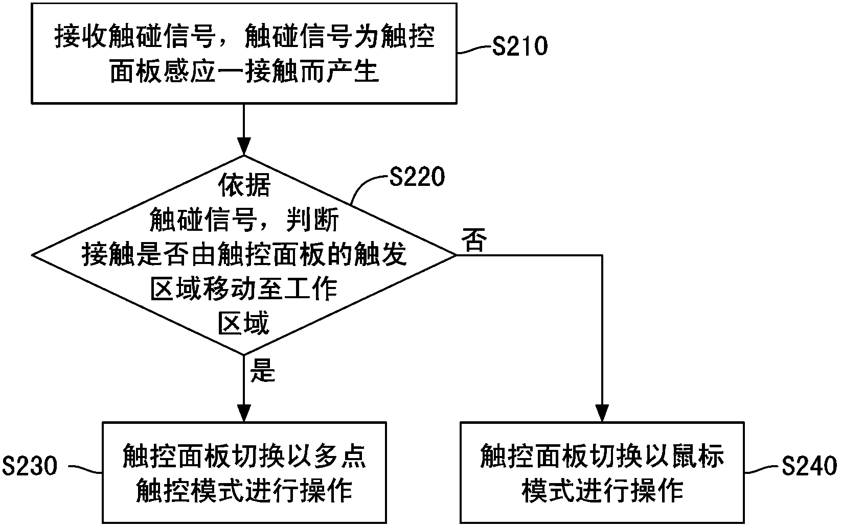 Operating method of touch panel