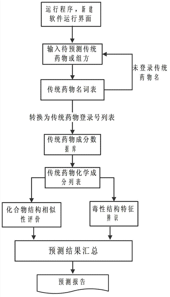 Traditional drug toxicity evaluation method and system thereof