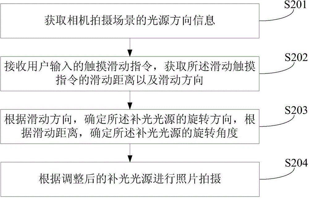 Camera shooting light fill-in method and device