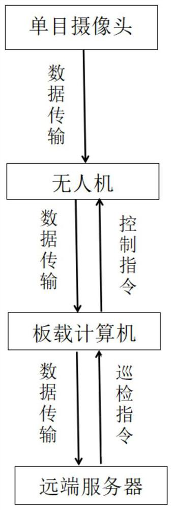 Power line inspection control method based on unmanned aerial vehicle