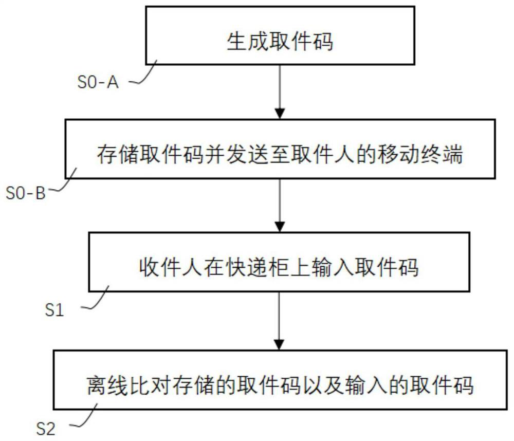 Express cabinet pick-up method in off-line state and system