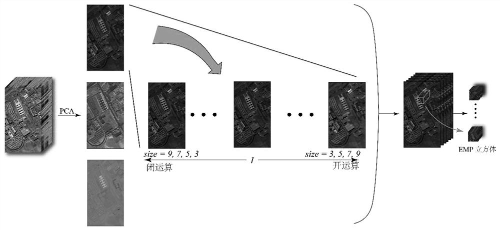 Hyperspectral image classification method and device combining EMP features and TNT module