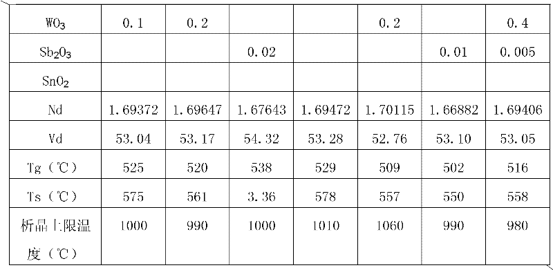 Optical glass, prefabricated part for precise compression molding and optical element