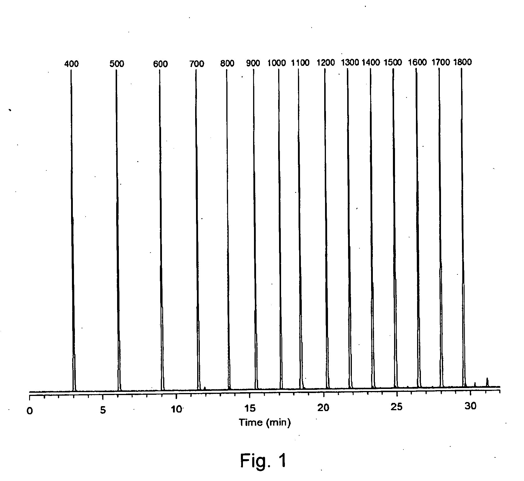 Retention index standards for liquid chromatography