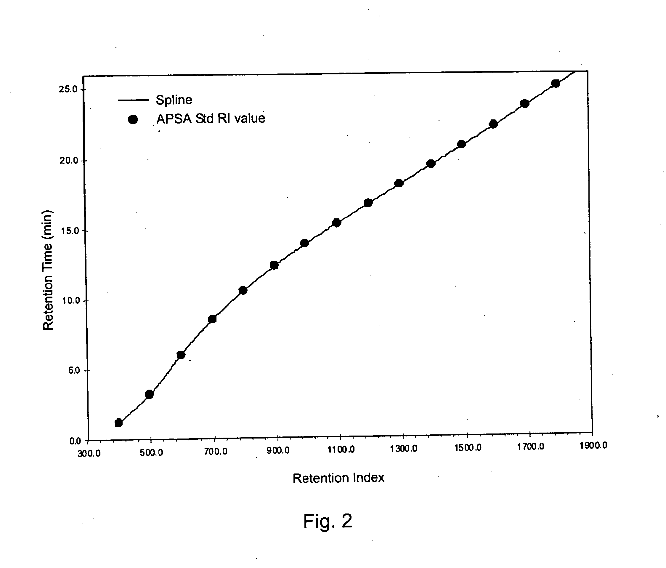 Retention index standards for liquid chromatography