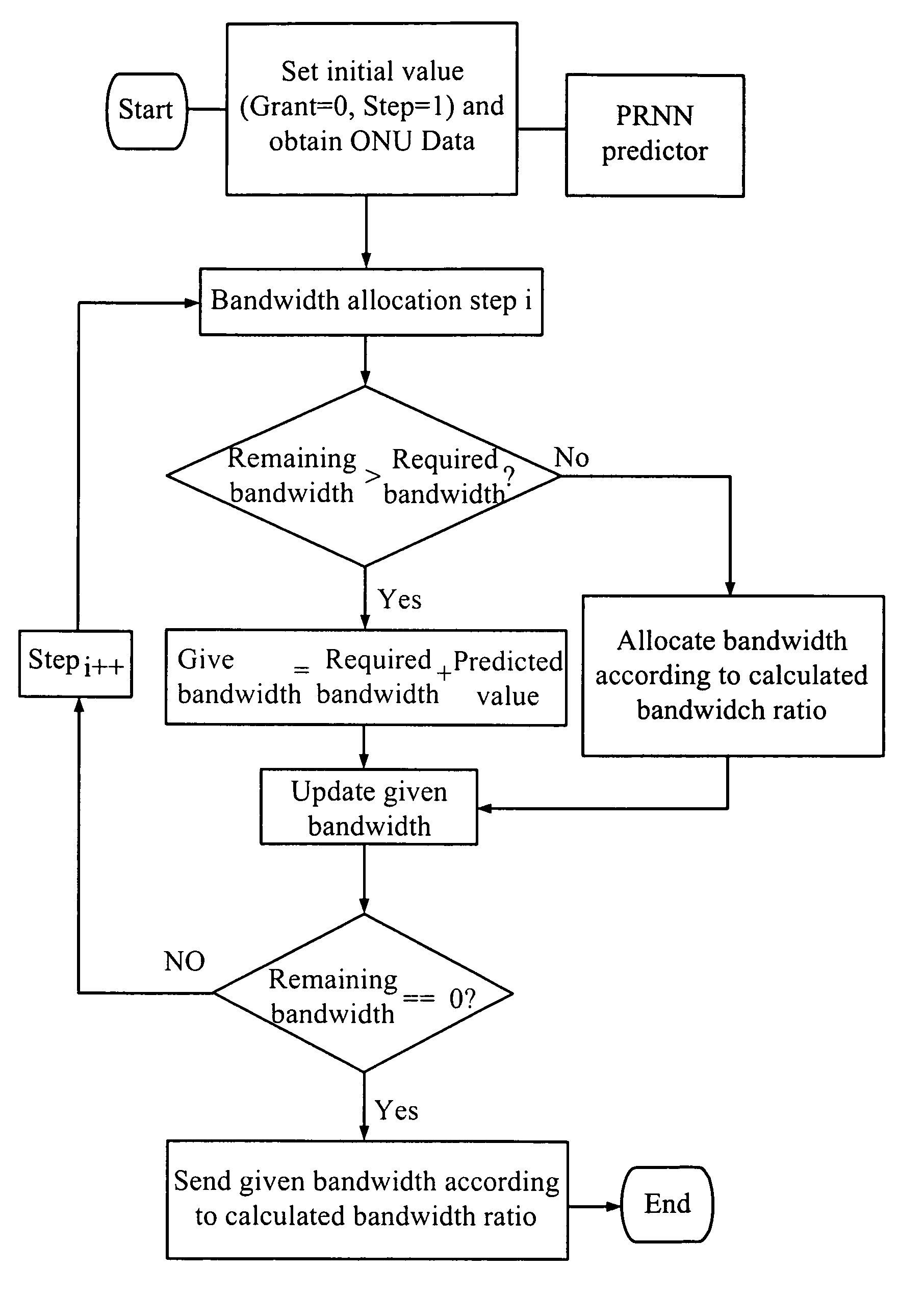 Dynamic bandwidth allocation method of Ethernet passive optical network