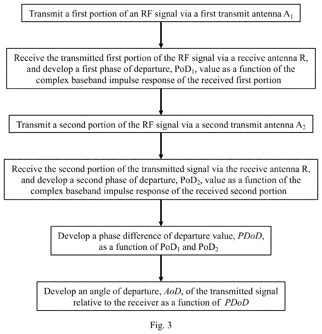 Method and Apparatus for Determining the Angle of Departure