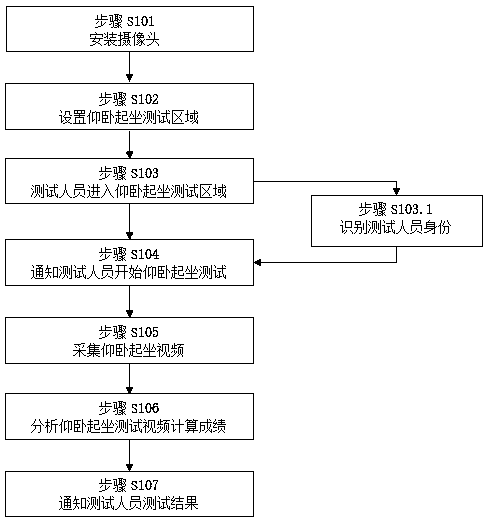 Sit-up test method and device