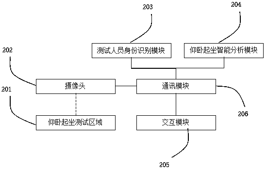 Sit-up test method and device