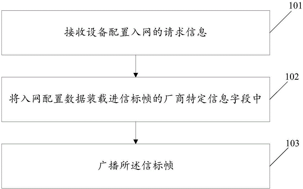 Device accessing network configuration method and appliance