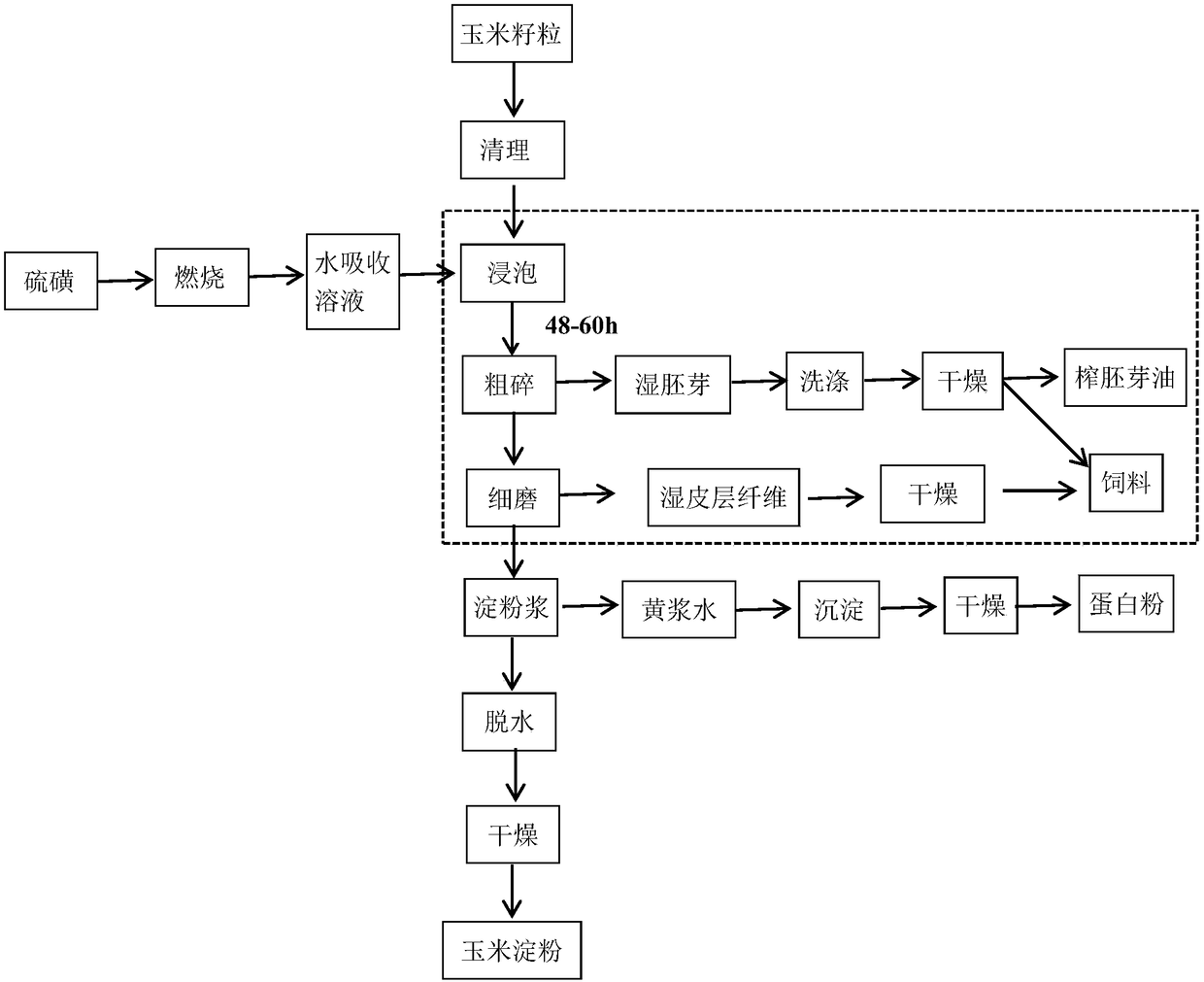 Energy-saving, emission-reducing and high-efficiency corn starch processing method