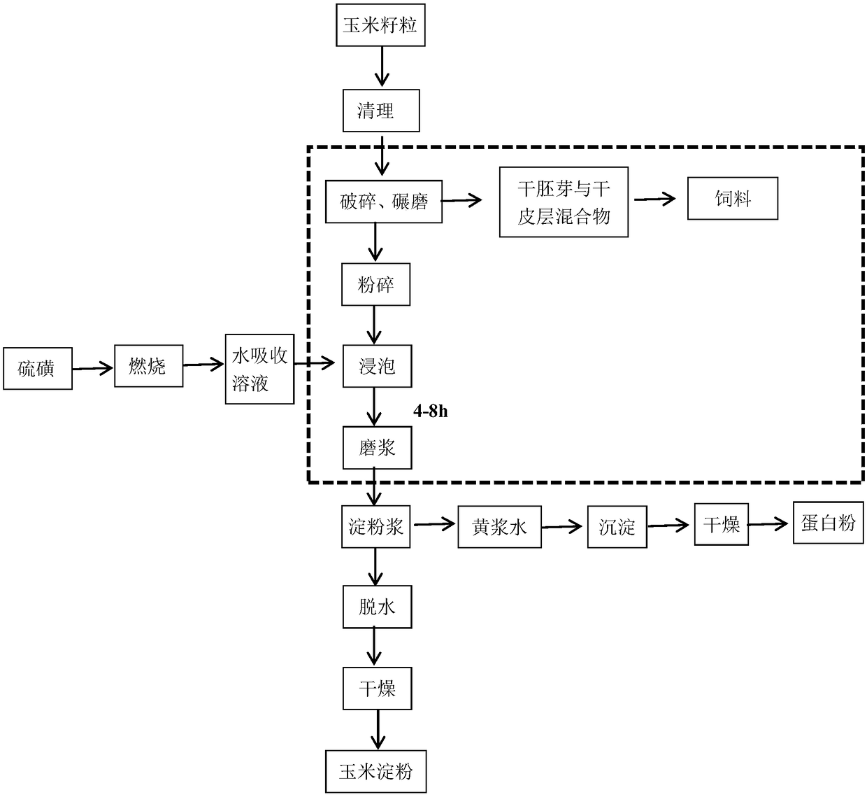 Energy-saving, emission-reducing and high-efficiency corn starch processing method