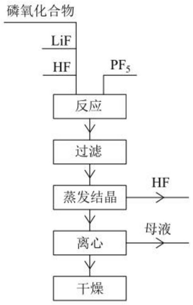 Synthesis Technology and Synthesis Device of Lithium Difluorophosphate