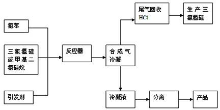 Thermal condensation production method for phenyl chlorosilane