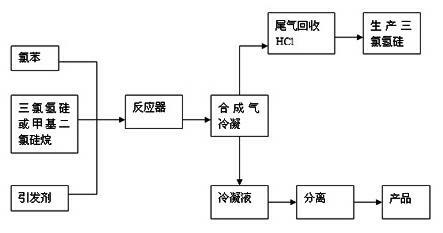 Thermal condensation production method for phenyl chlorosilane