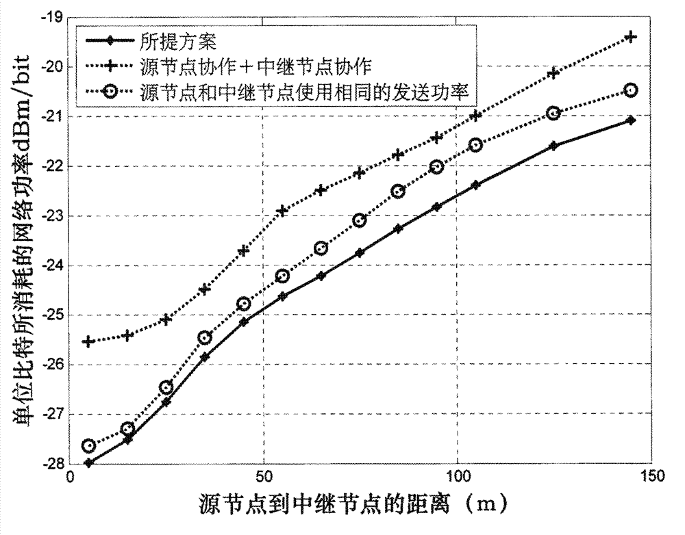 Energy-saving transmission scheme of opportunity relay system