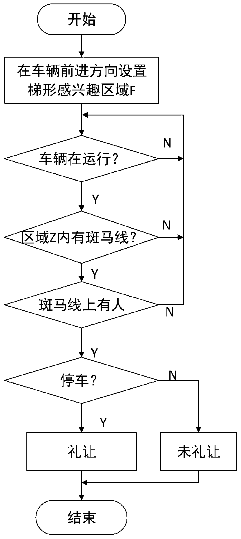 Zebra crossing comity behavior detection method based on vehicle-mounted automobile data recorder video