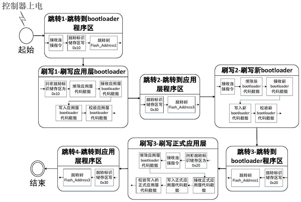 A method for online upgrading a bootloader of a vehicle control unit of an electric vehicle