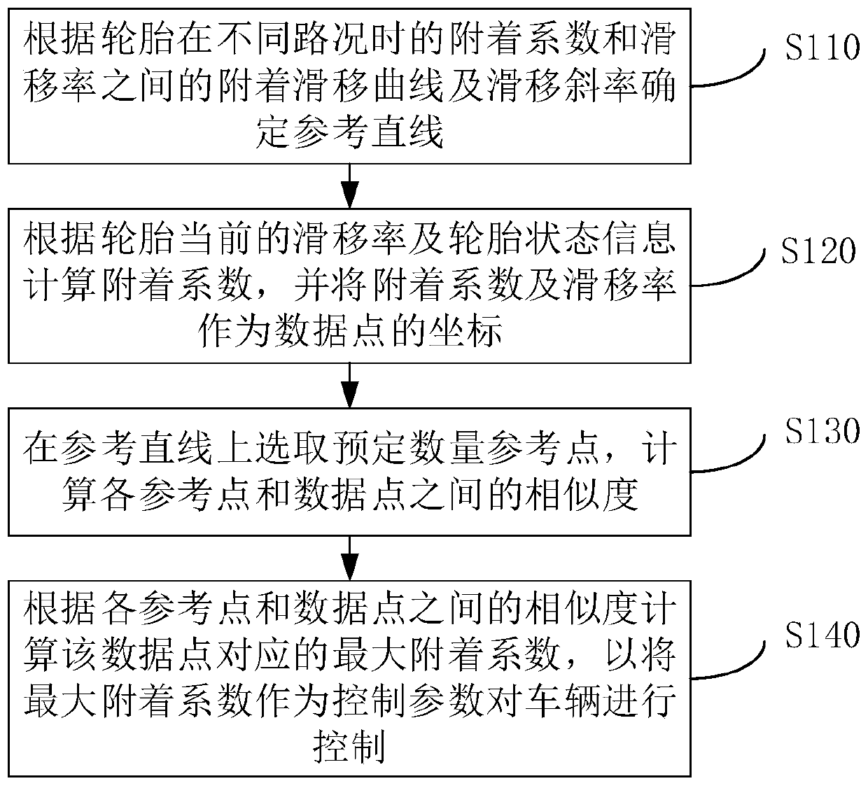 Vehicle safety control method based on tire condition information and vehicle