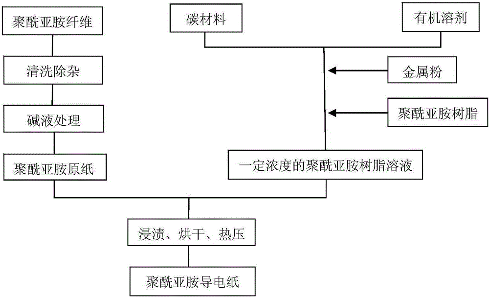 Preparation method of polyimide conductive paper