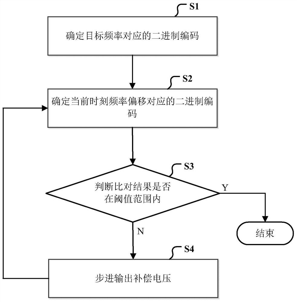 A Step Temperature Compensation Method for Crystal Oscillator