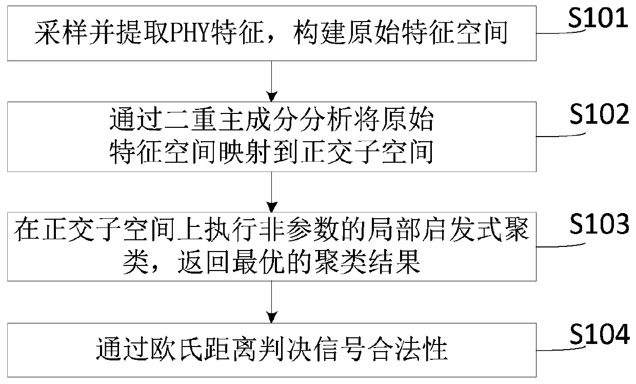 Multi-attribute physical layer authentication method and device based on heuristic clustering and server