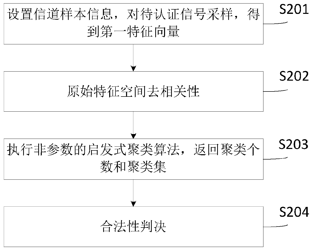 Multi-attribute physical layer authentication method and device based on heuristic clustering and server