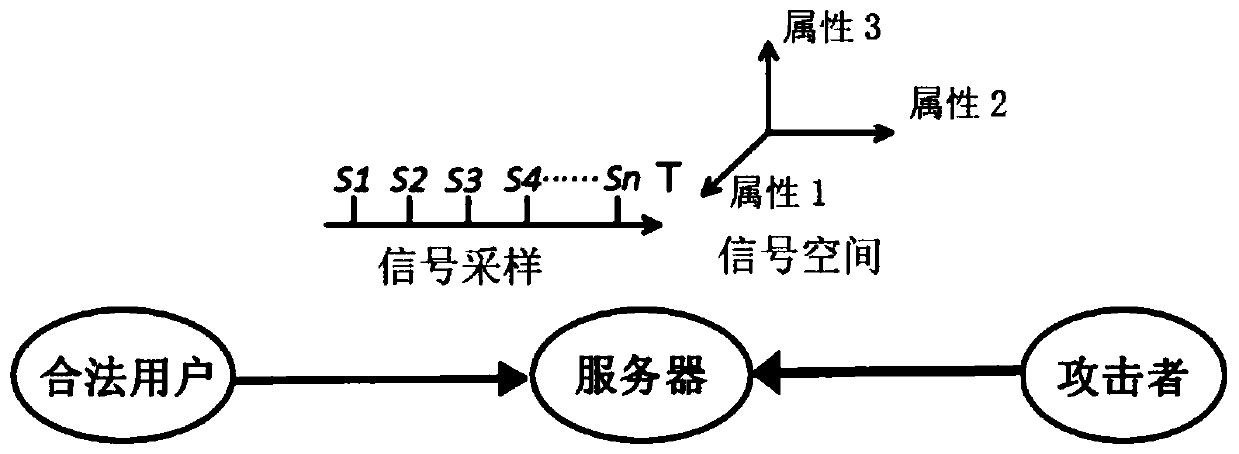 Multi-attribute physical layer authentication method and device based on heuristic clustering and server