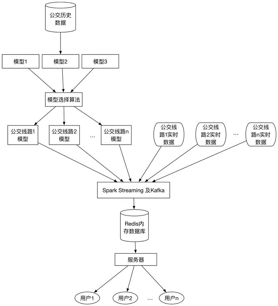 Real-time bus passenger analysis system and construction method thereof