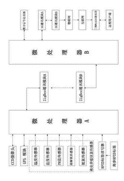 Sea cucumber culturing and selling managing system based on internet of things and 3S technology