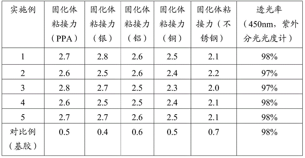 Tackifier for LED packaging adhesive and preparation method of tackifier