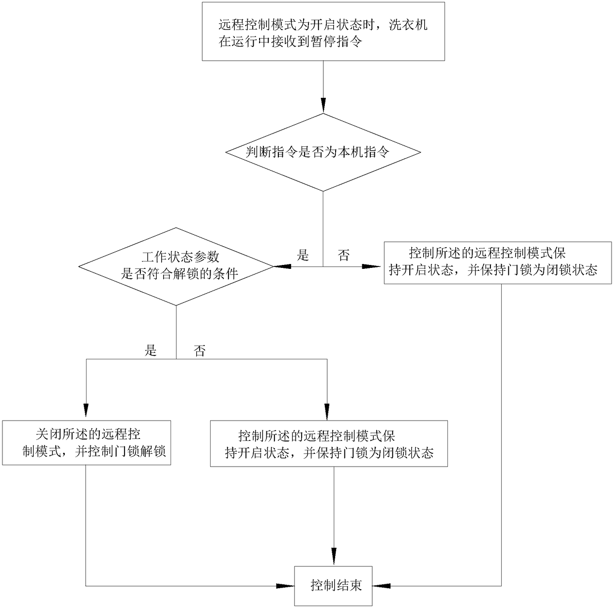 Washing machine control method and washing machine