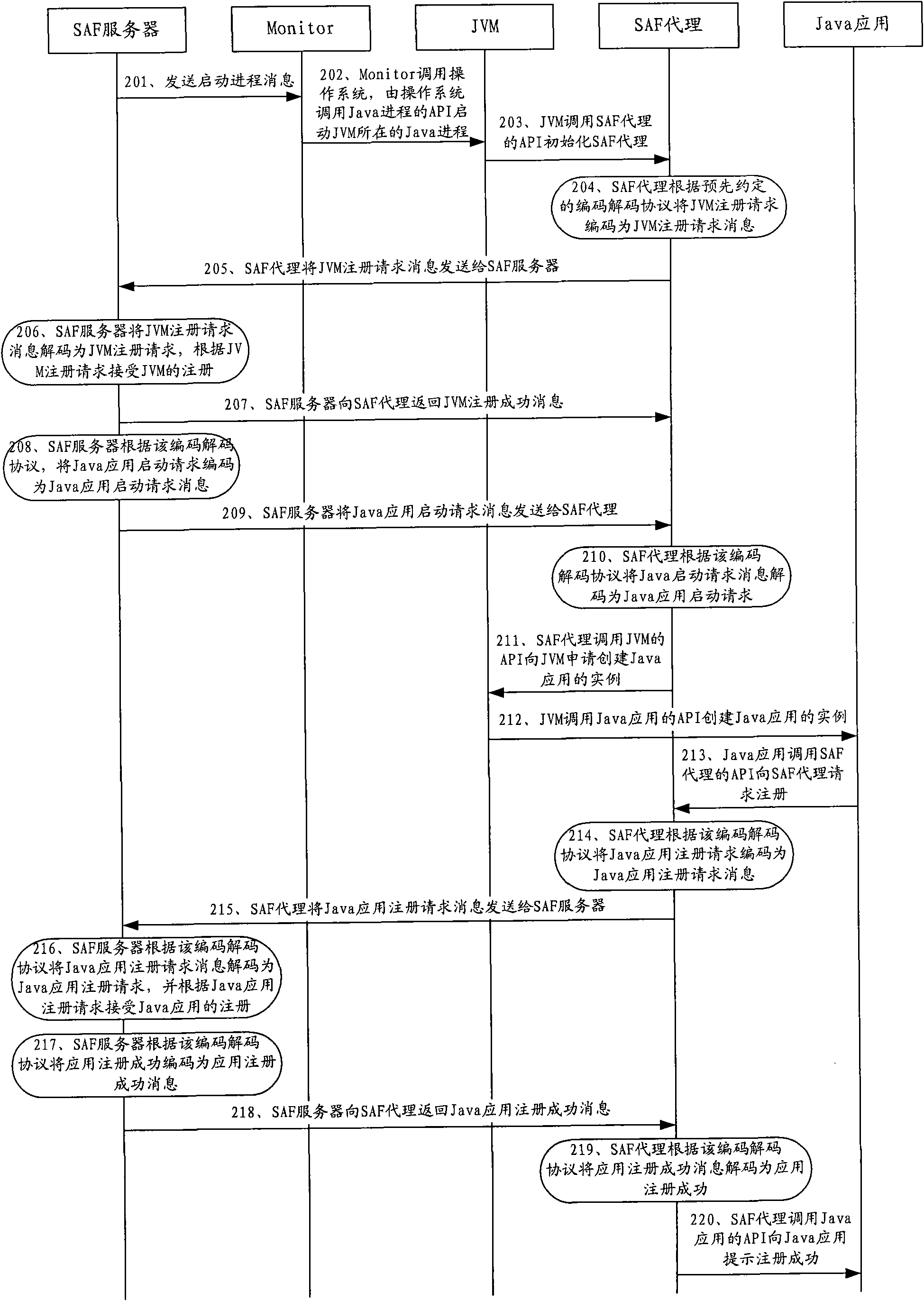 Method and system for processing Java application and SAF (service availability forum) platform