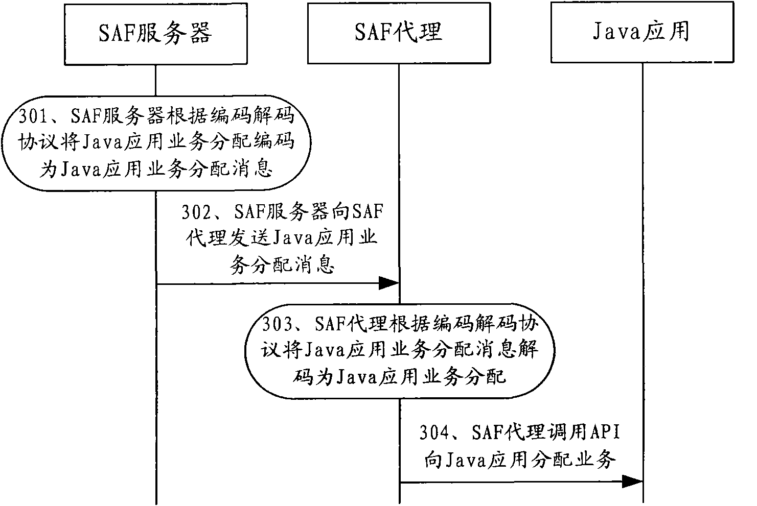 Method and system for processing Java application and SAF (service availability forum) platform