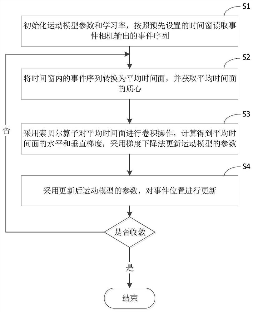 Event camera motion compensation method and device based on motion model