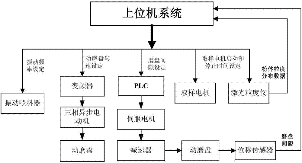 Powder particle size distribution control device and method of disc mill system