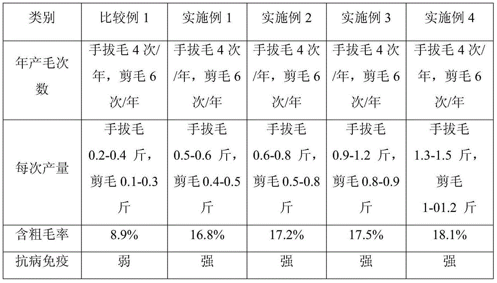 Feed capable of increasing hair growth rate of long-hair rabbits and preparation method thereof