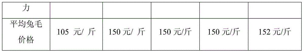 Feed capable of increasing hair growth rate of long-hair rabbits and preparation method thereof