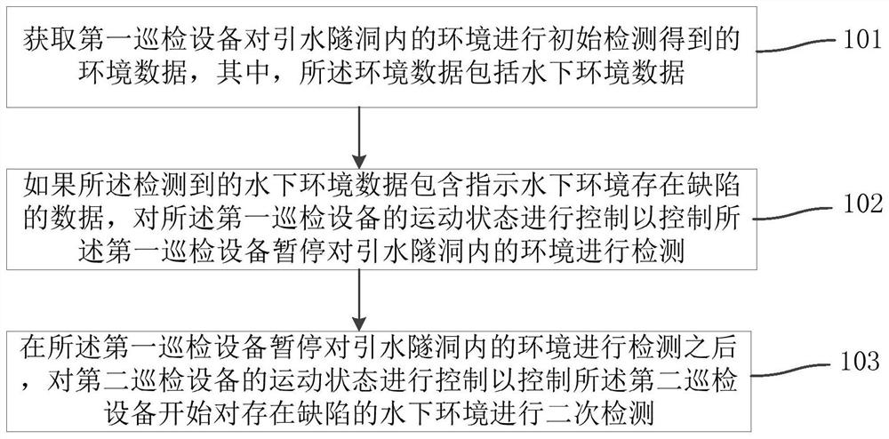 Control method and control system for diversion tunnel