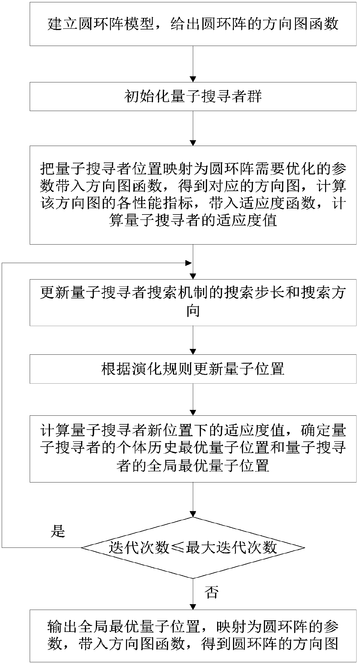 Quantum searcher searching mechanism-based circular ring array directional diagram comprehensive method