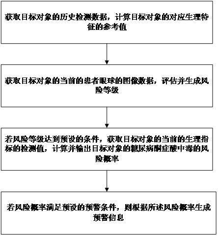 A health management method and system for early warning of diabetic ketoacidosis