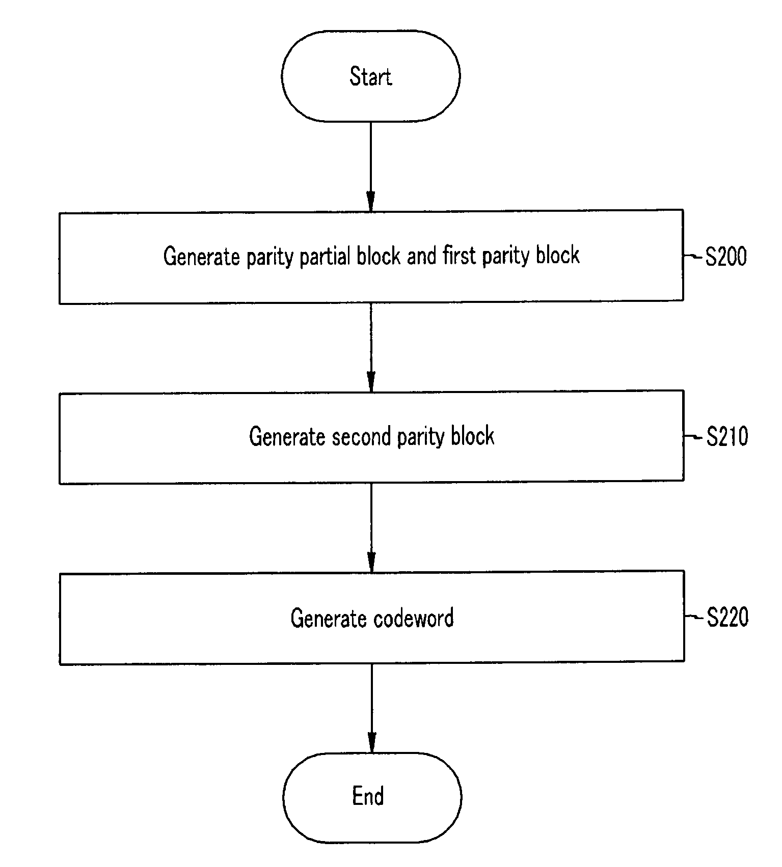 Parity check matrix storing method, block LDPC coding method, and apparatus using parity check matrix storing method