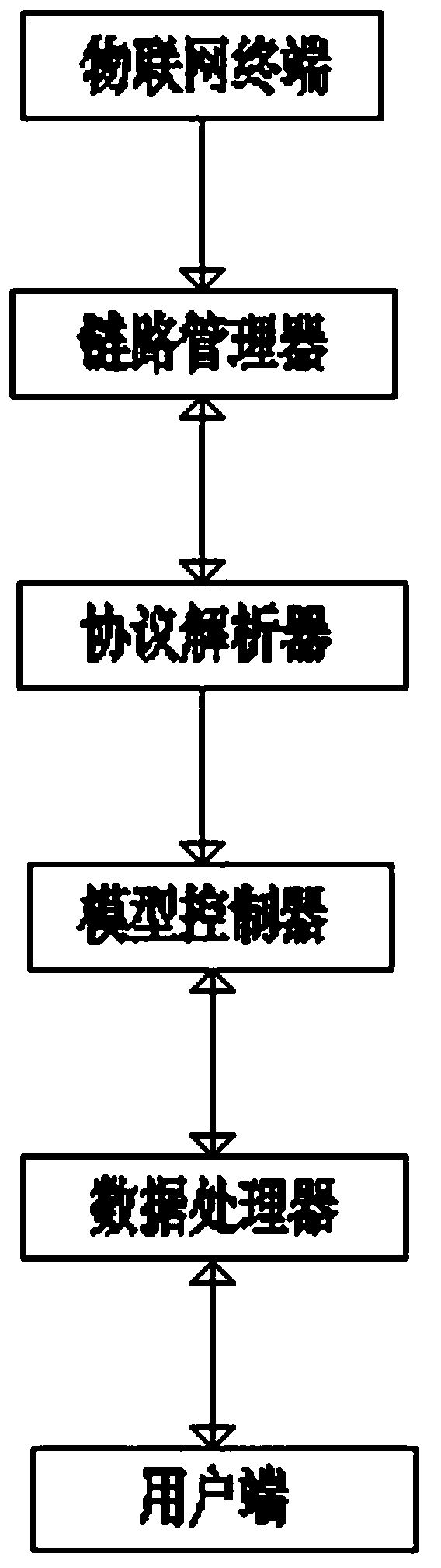 Heterogeneous Internet of Things equipment management system