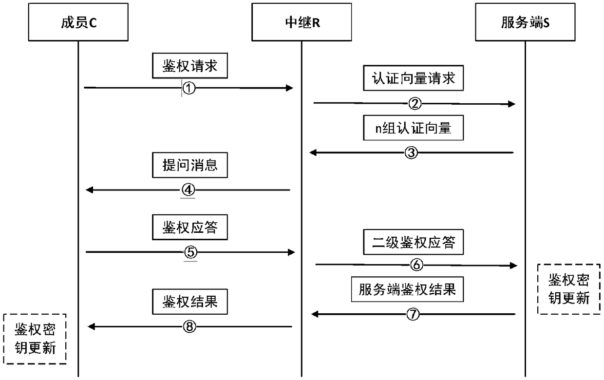 Improved AKA identity authentication system and method based on symmetric key pool and cross-relay