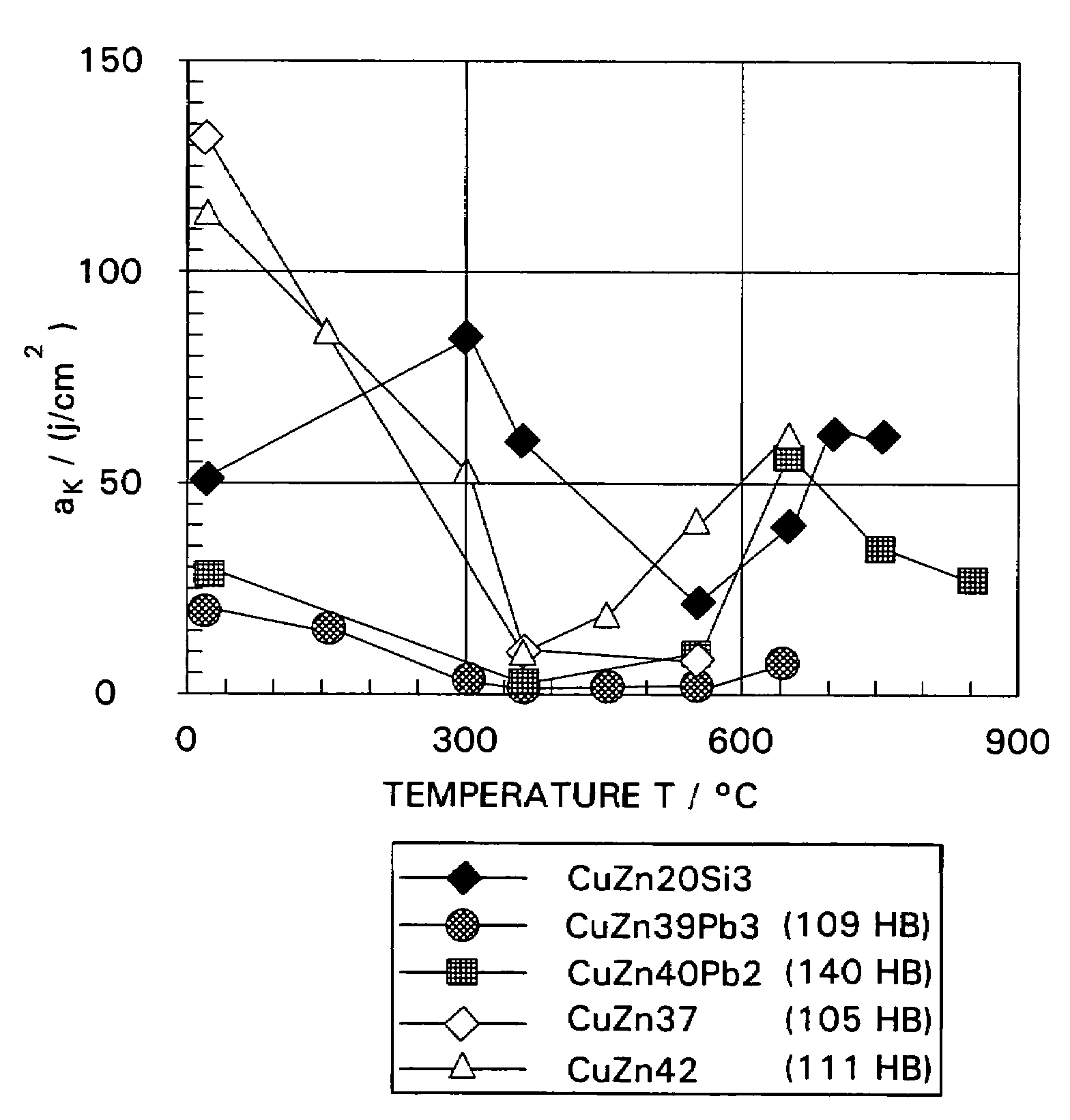 Lead-free copper alloy and a method of manufacture